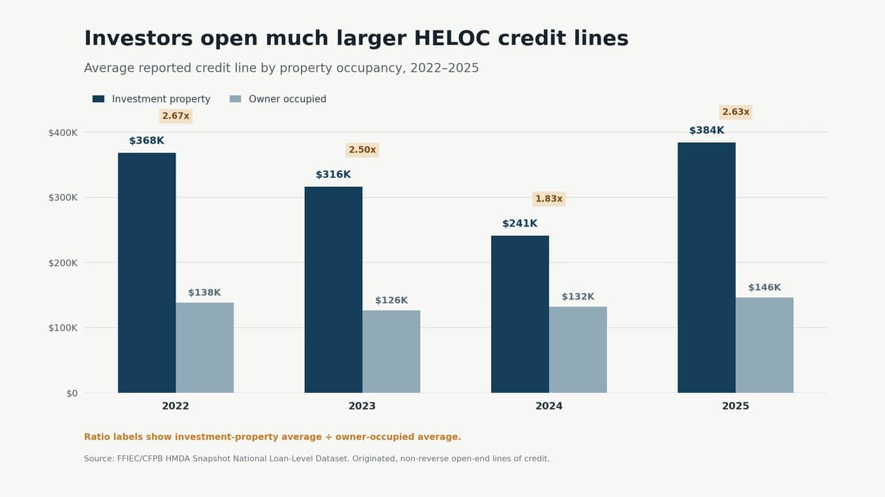 A bar graph showing that real estate investors secured larger HELOC credit lines than owner-occupiers from 2022 to 2025.